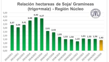 Los agricultores vuelven a rotar cultivos: más gramíneas, menos soja