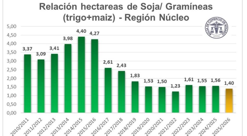 Los agricultores vuelven a rotar cultivos: más gramíneas, menos soja