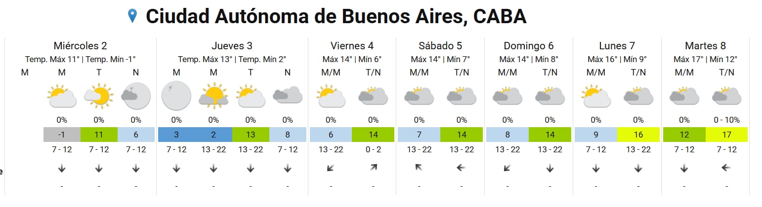 Se espera un leve aumento de temperaturas en los próximos días