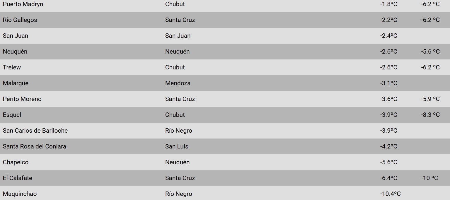Ranking de temperatura este miércoles frío