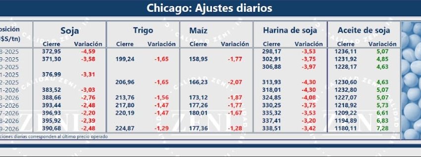 La soja comenzó la semana con una rueda negativa en Argentina y en Chicago