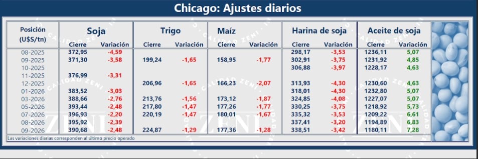 Cierre de este lunes del mercado internacional de Chicago. (Fuente: Zeni)
