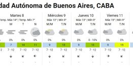 ¿Llueve el feriado del 9 de julio en AMBA? Esto es lo que dice el último pronóstico del SMN