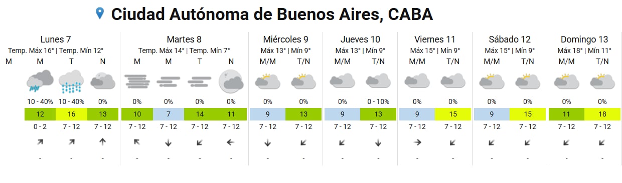 El pronóstico del SMN en la Ciudad.