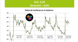 El fallo por la estatización de YPF llega con la aprobación del gobierno en baja: ¿podría ayudarlo?
