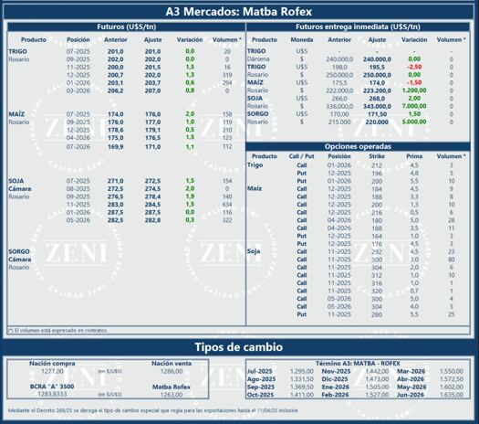 Cierre de este viernes del mercado argentino de granos y del dólar oficial. (Fuente: Zeni)
