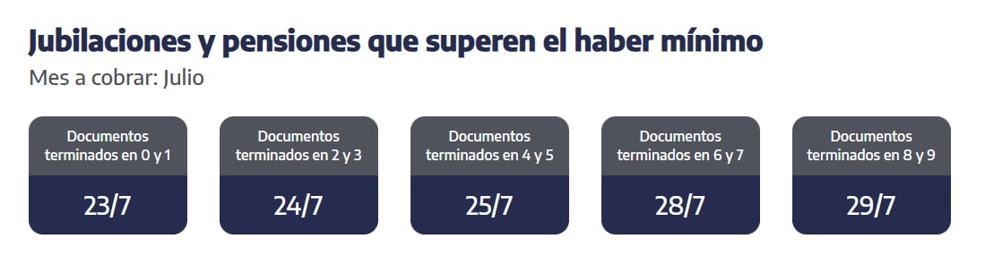 Cuándo se cobran las jubilaciones que superen el haber mínimo. (Captura: ANSES)