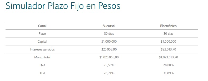 El rendimiento de invertir $1.000.000 en un plazo fijo a 30 días (Foto: Banco Nación).