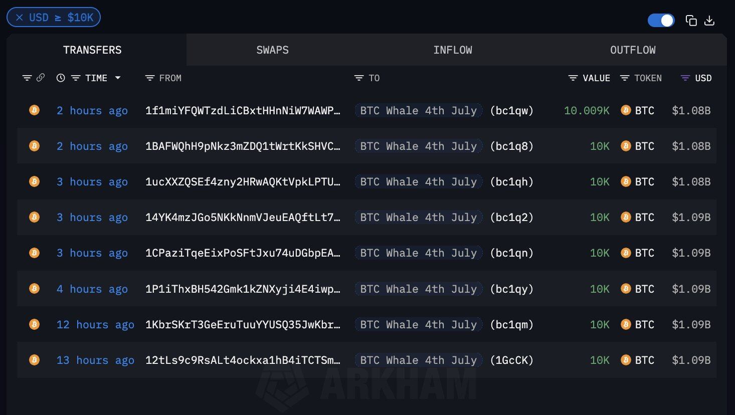 Las transferencias de 10 BTC  a cada una de las ocho billeteras detectadas por la inteligencia Arkham. Crédito: Arkham.