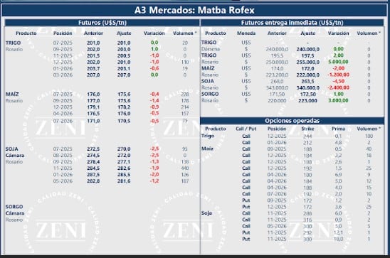 Cierre de este lunes del mercado argentino. (Fuente: Zeni)