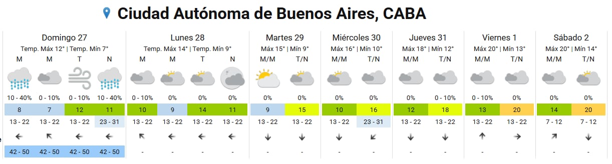 El pronóstico completo en la ciudad de Buenos Aires