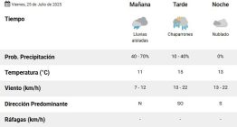 Hasta qué hora lloverá hoy en Buenos Aires y cómo estará el fin de semana