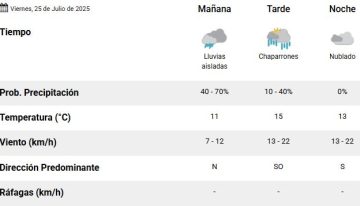 Hasta qué hora lloverá hoy en Buenos Aires y cómo estará el fin de semana