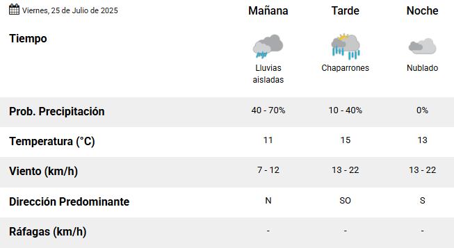 Hasta qué hora lloverá hoy en Buenos Aires y cómo estará el fin de semana