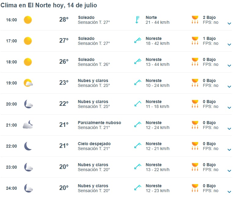 El clima en la región NOA, hoy
