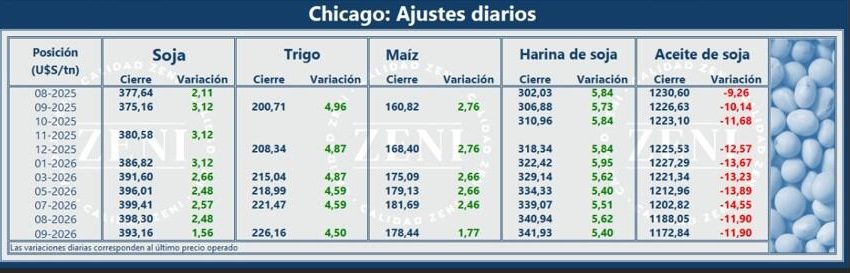 La soja anotó su tercera rueda consecutiva de suba en Chicago y cerró a $340 mil por tonelada en Argentina