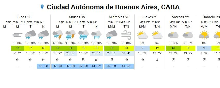 Alerta por ciclogénesis: cuándo puede impactar en Buenos Aires, según el Servicio Meteorológico Nacional