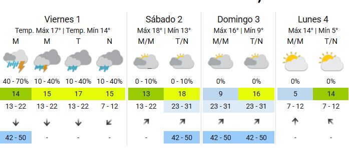 Vuelve el frío a Buenos Aires: qué día se esperan 5 grados de mínima