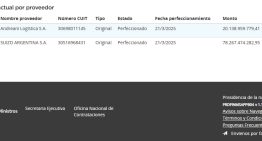 Aumento exponencial: la droguería Suizo Argentina pasó de $3900 millones a $108.000 millones en contratos con el Estado en el gobierno de Milei