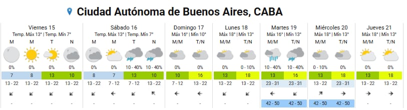 El pronóstico completo de la ciudad de Buenos Aires.