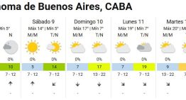 Cambia el pronóstico: qué día se esperan 20 grados de máxima en Buenos Aires