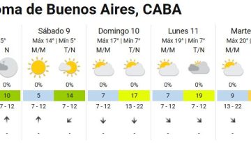 Cambia el pronóstico: qué día se esperan 20 grados de máxima en Buenos Aires