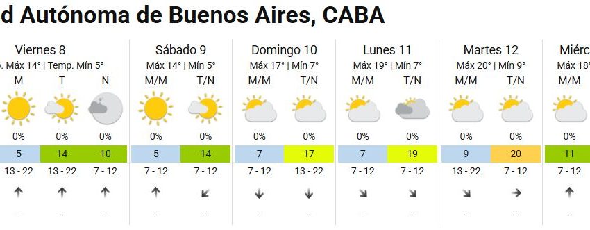 Cambia el pronóstico: qué día se esperan 20 grados de máxima en Buenos Aires