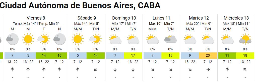 Cómo sigue el tiempo en Buenos Aires. (Foto: SMN)