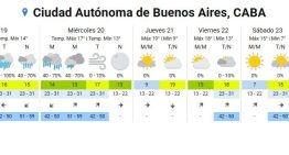 Hasta cuándo seguirán las lluvias en Buenos Aires, según el Servicio Meteorológico Nacional