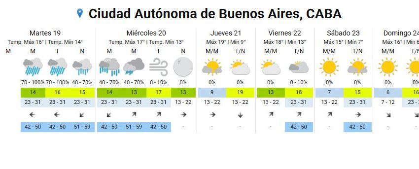 Hasta cuándo seguirán las lluvias en Buenos Aires, según el Servicio Meteorológico Nacional