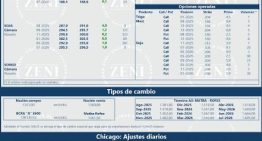 La soja volvió a subir en Rosario y cerró este lunes a $395.000 por tonelada