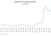 En medio del salto del dólar de julio, crecieron los préstamos y depósitos en moneda extranjera