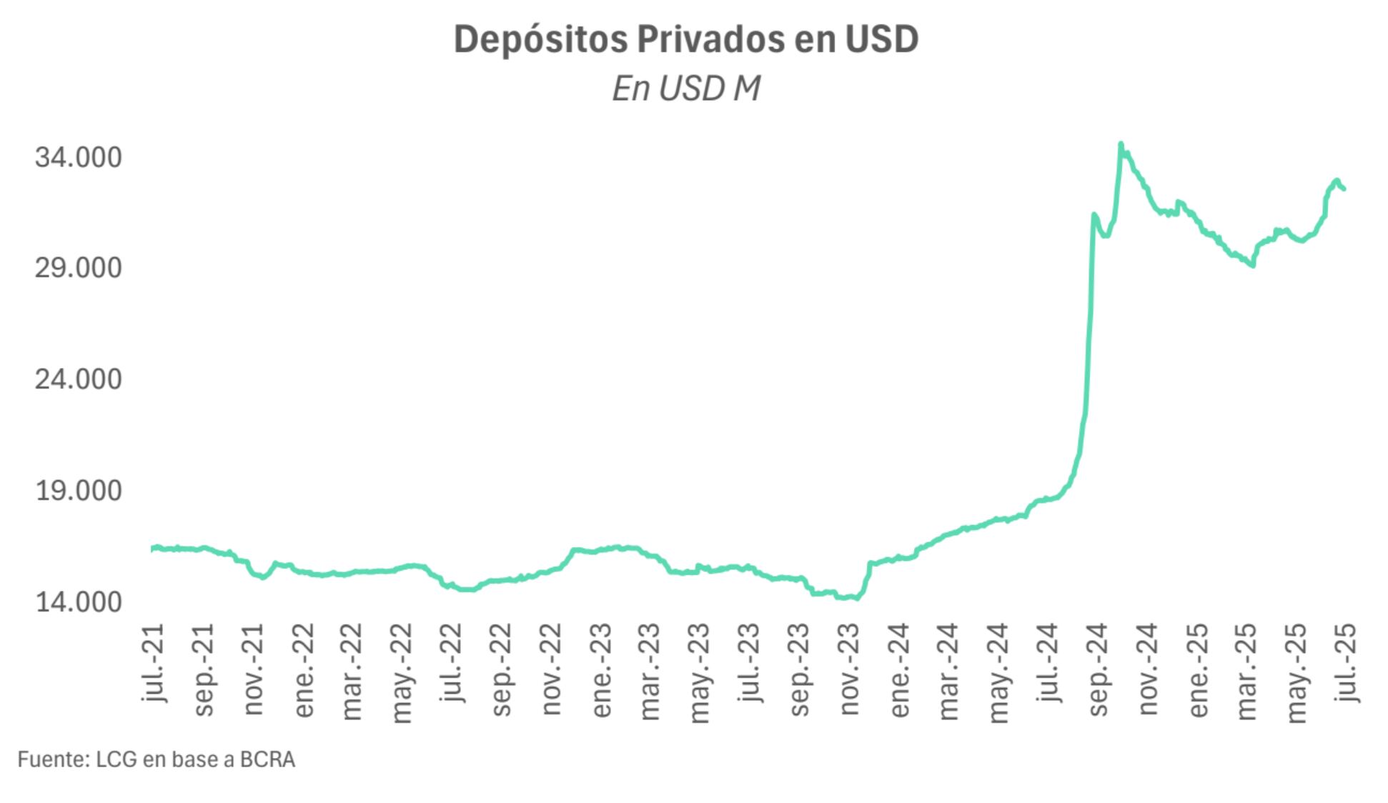 En julio, los depósitos en dólares marcaron la mayor aceleración mensual desde el blanqueo. (Foto: LCG).