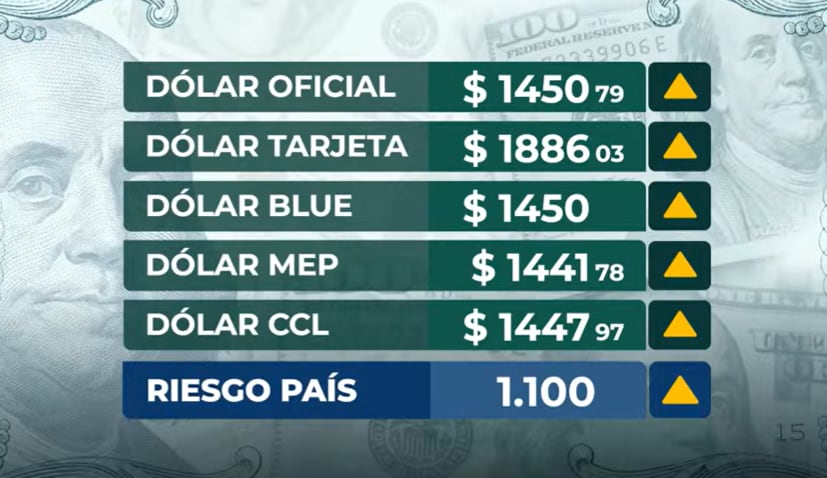 La cotización del dólar luego de la victoria del peronismo en las elecciones bonaerenses