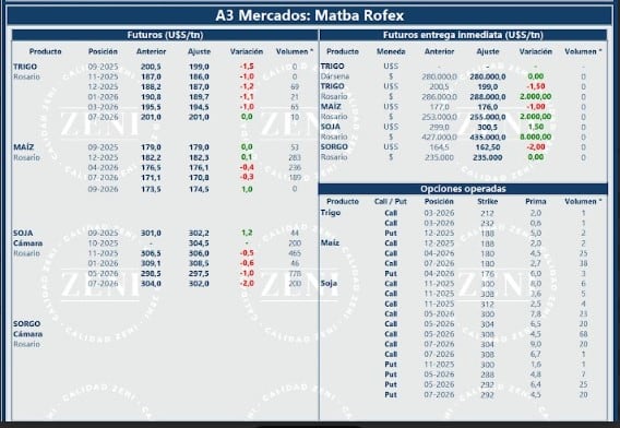 Cierre de este viernes del mercado argentino. (Fuente: Zeni)