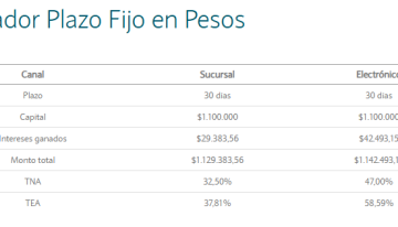 Sube el plazo fijo: cuánto se obtiene al invertir $1.100.000 a 30 días