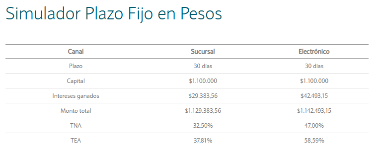 Sube el plazo fijo: cuánto se obtiene al invertir $1.100.000 a 30 días