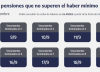 ANSES cuándo cobro: el cronograma de pagos para este viernes 19 de septiembre