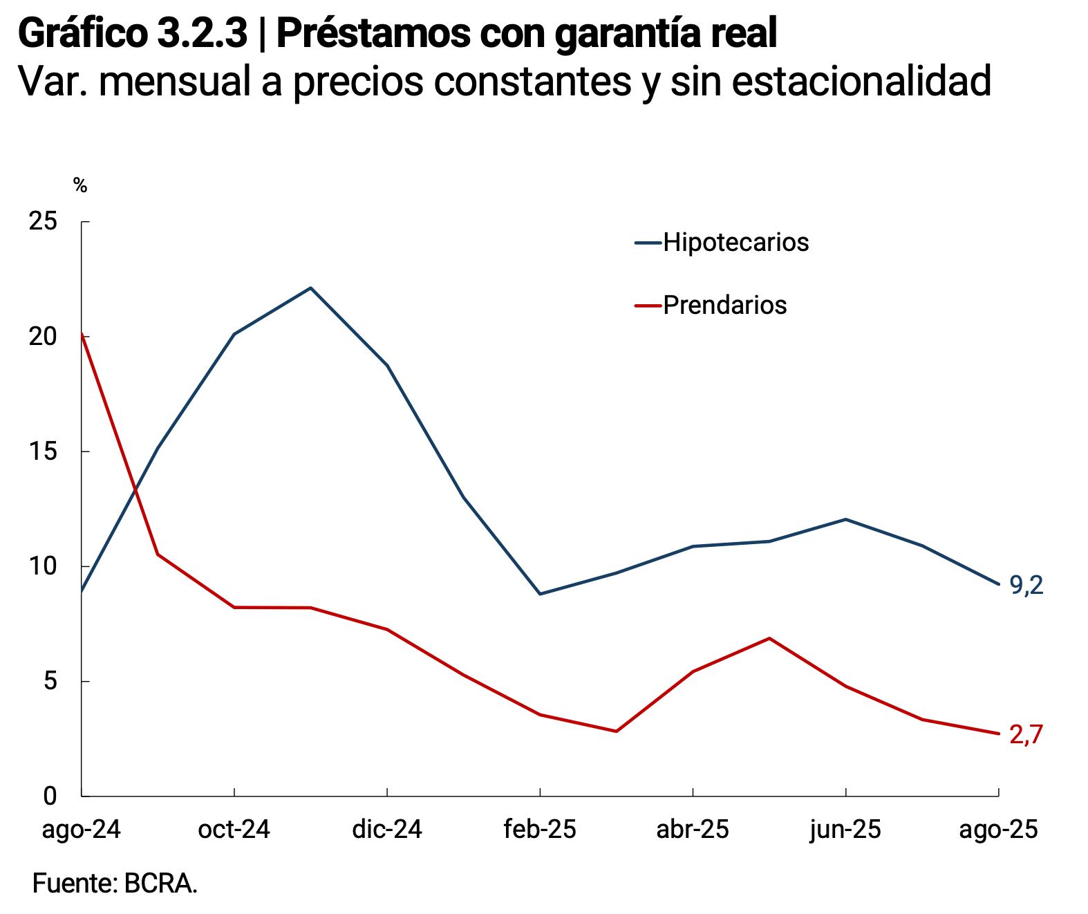 El crecimiento de los préstamos hipotecarios y prendarios acumula se desaceleró en los últimos meses. (Foto: BCRA)