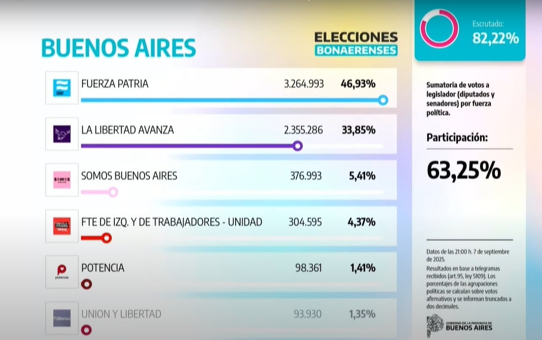 Los resultados de las elecciones que mostró Bianco desde el Centro de Cómputos