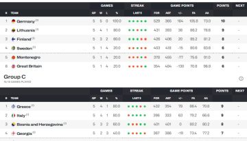 Así quedó el cuadro de octavos de final del Eurobasket 2025