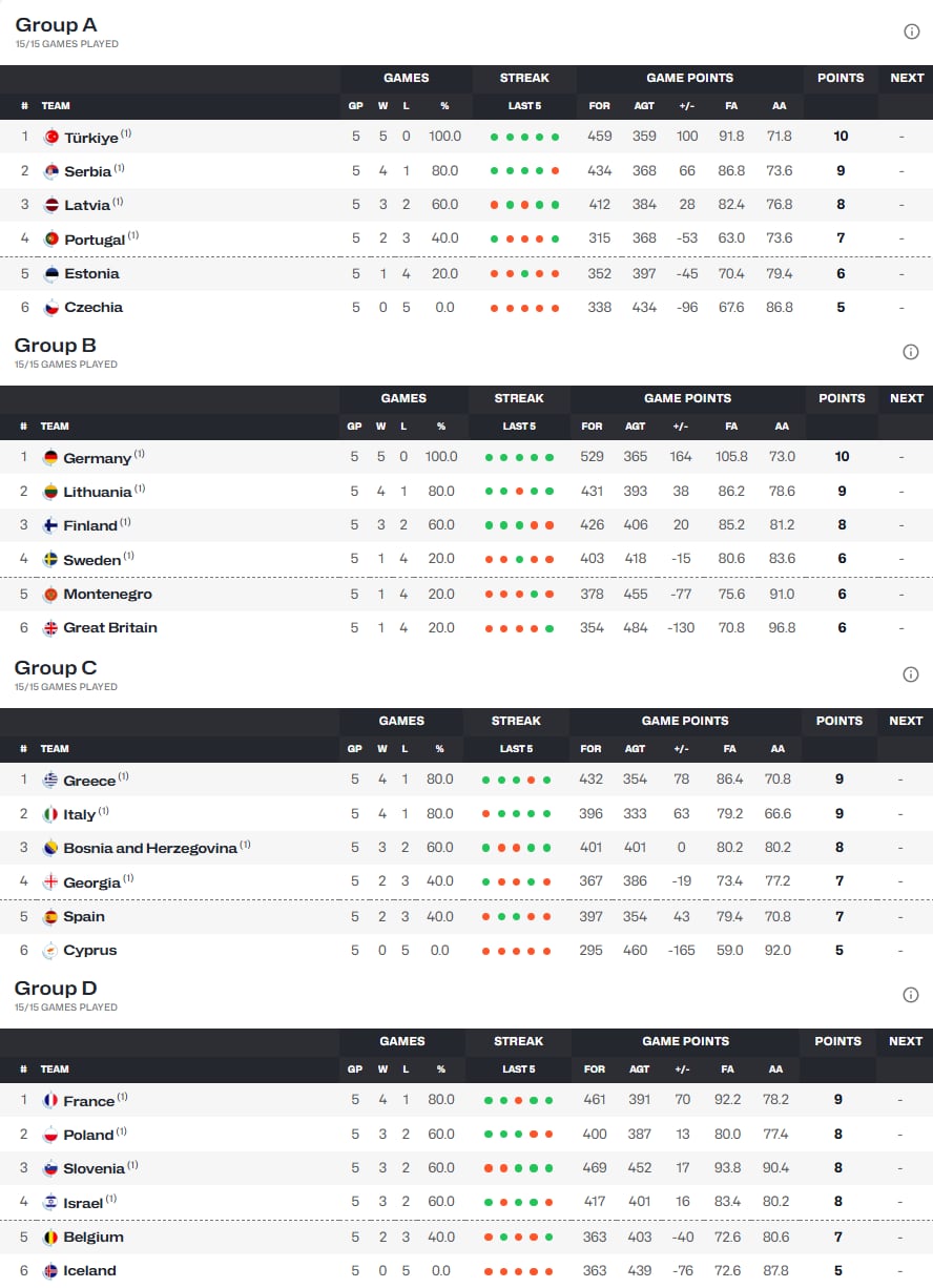 La tabla de posiciones de los cuatro grupos de la primera etapa del Eurobasket 2025
