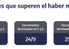 ANSES cuándo cobro: el cronograma de pagos para este martes 23 de septiembre