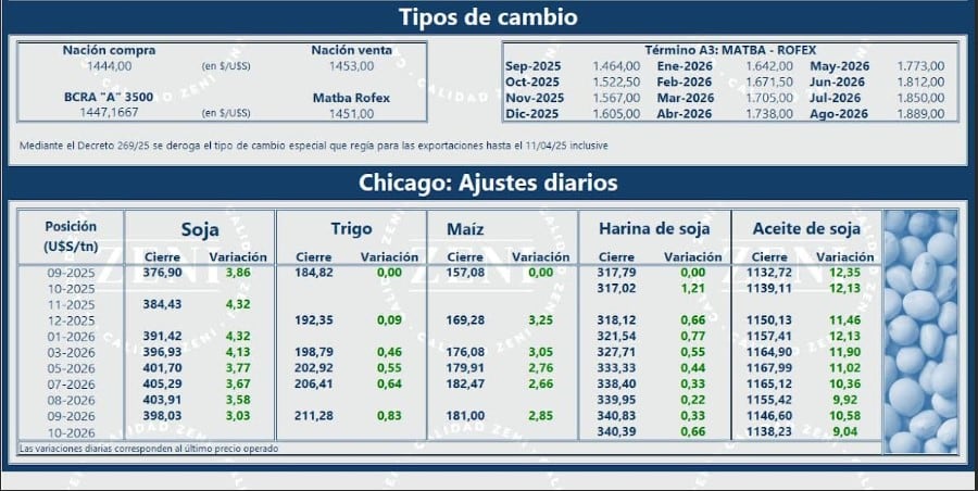 Cierre del mercado internacional de Chicago y del dólar oficial. (Fuente: Zeni)