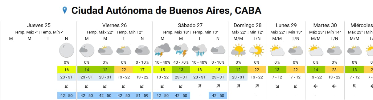 El pronóstico completo para la ciudad de Buenos Aires