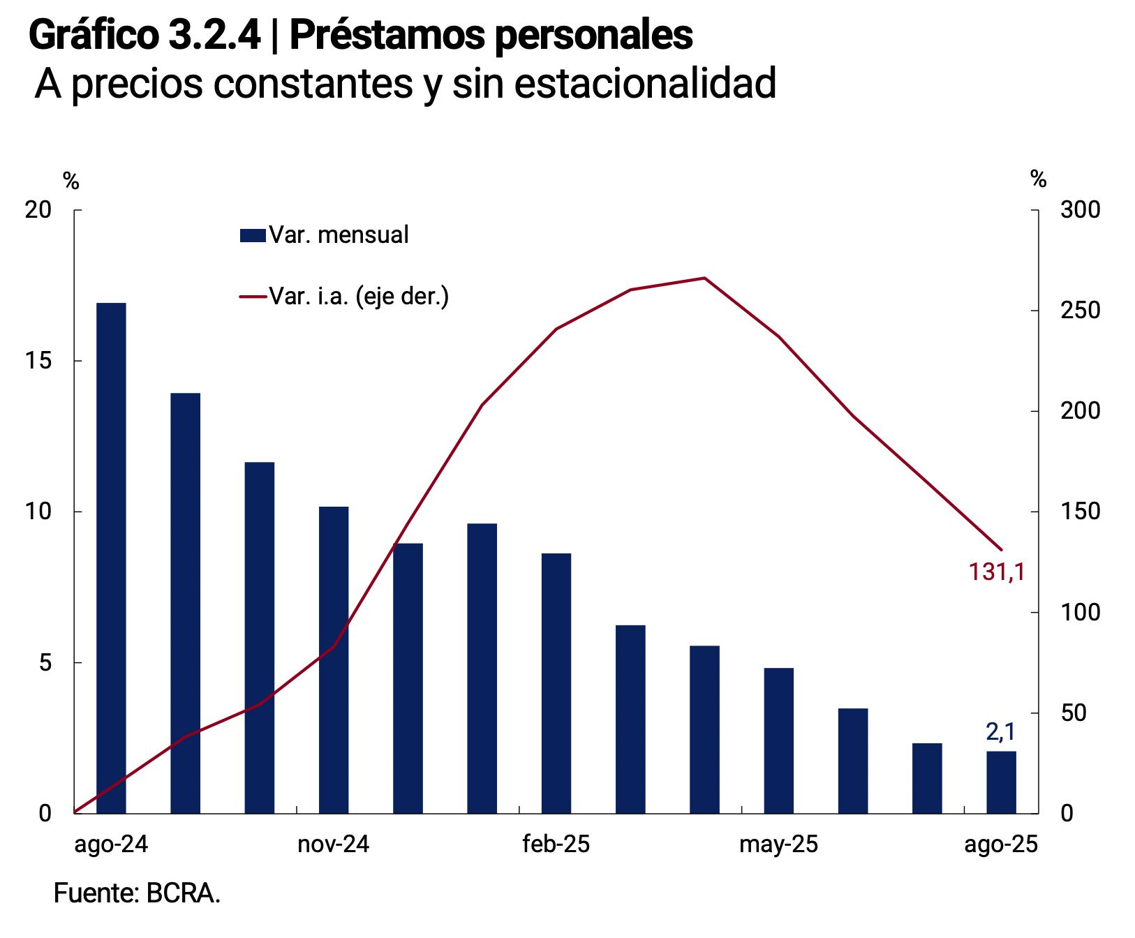 Los préstamos personales siguen creciendo, pero a un ritmo menor que en meses anteriores. (Foto: BCRA)