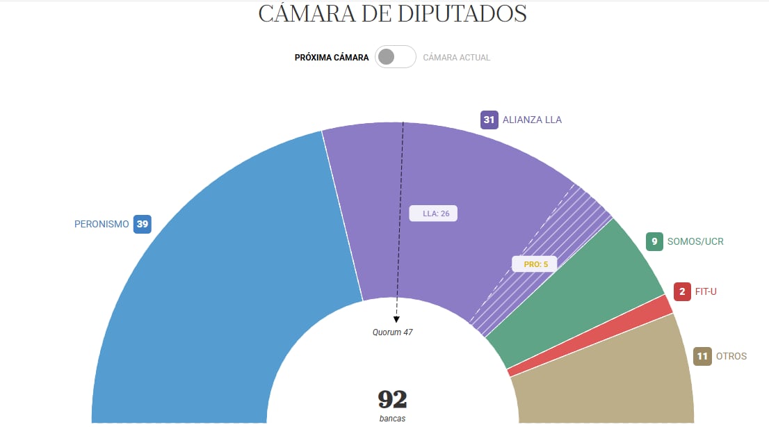 Se conocieron los resultados electorales y estallaron las redes sociales