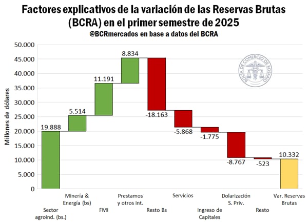 Aporte clave de la agroindustria para fortalecer las reservas del Banco Central en el primer semestre