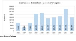 “Mala para todos”: se desplomaron las exportaciones de una economía, quedó mucho sin vender y se perdió plata