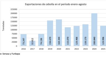 “Mala para todos”: se desplomaron las exportaciones de una economía, quedó mucho sin vender y se perdió plata